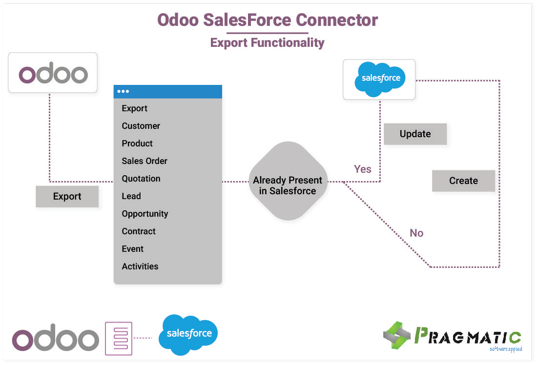 Pragmatic Odoo Salesforce Connector 