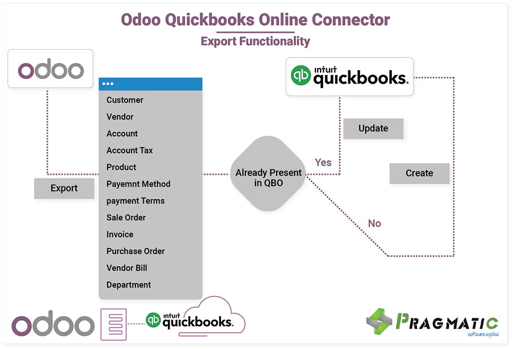 odoo quickbook connector | Pragmatic Techsoft