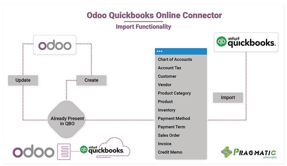 odoo quickbook connector | Pragmatic Techsoft