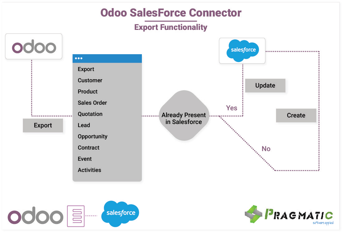 Pragmatic Odoo Salesforce Connector