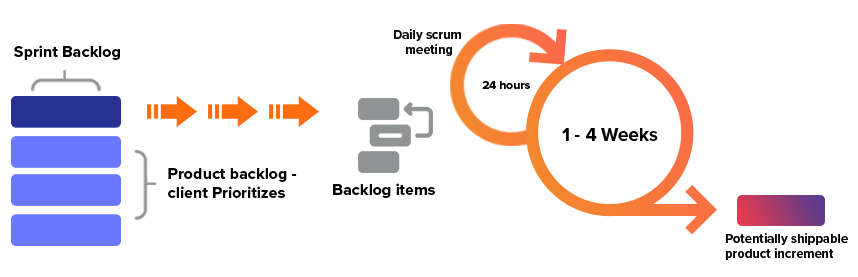 agile method