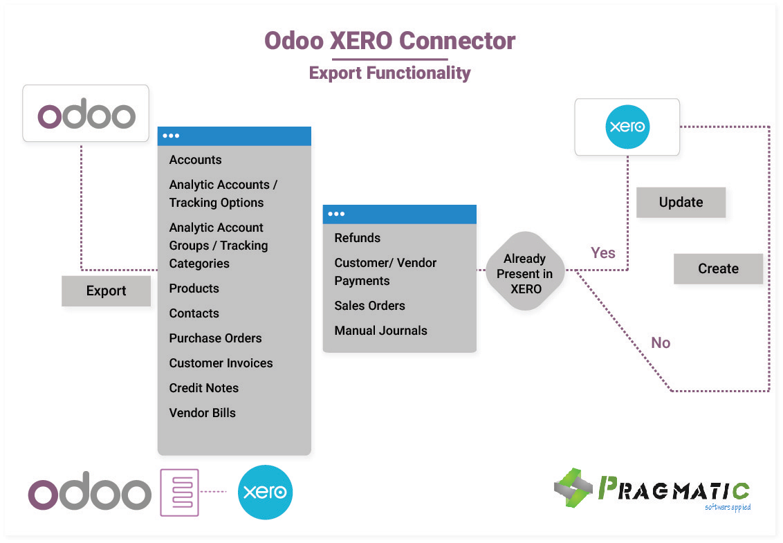 Pragmatic odoo xero onnector