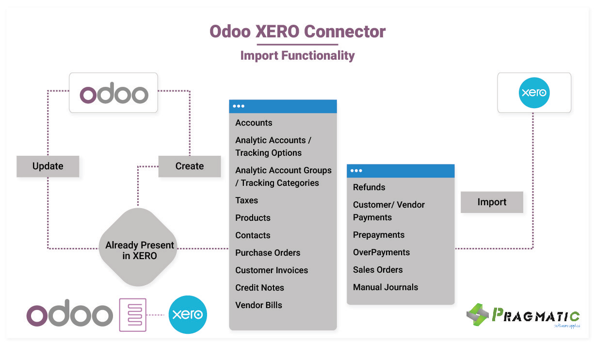 Pragmatic odoo xero onnector