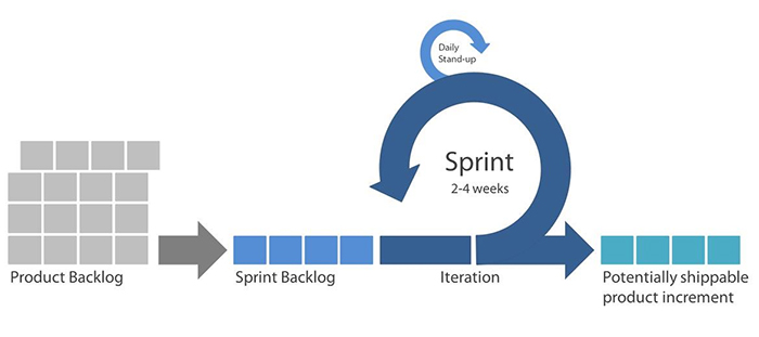 scrum process